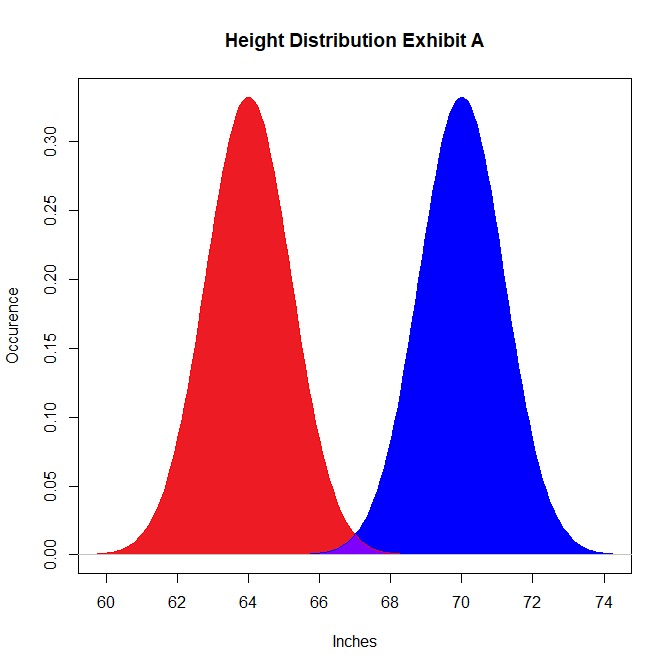Height and Dating: A Critique of Inexact Statistics